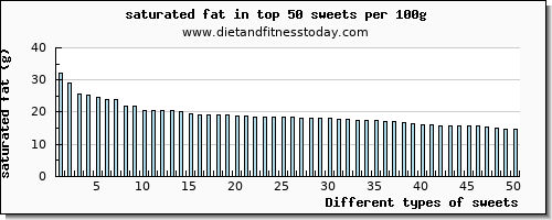 sweets saturated fat per 100g